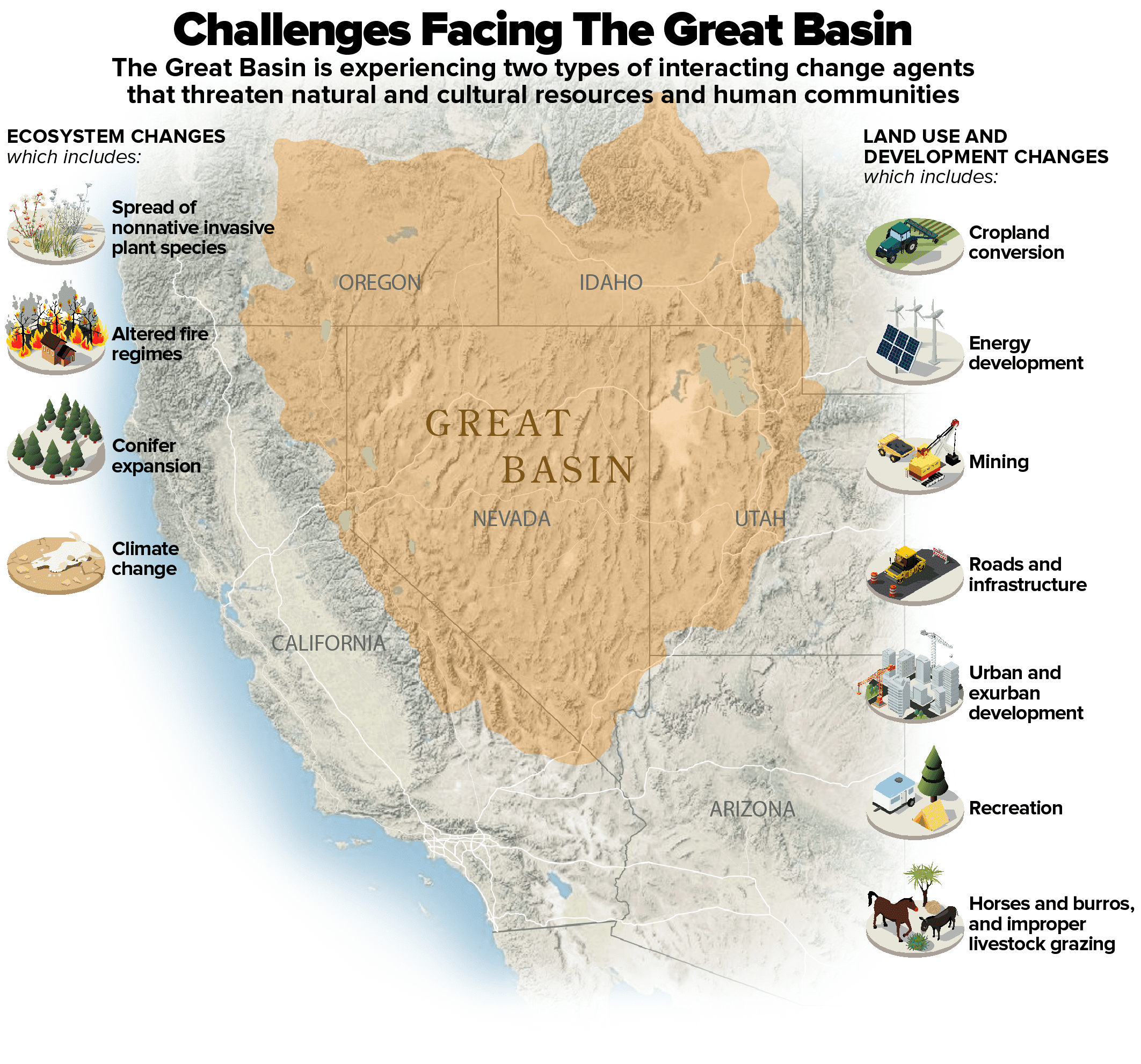 This is a graphic that depicts the challenges facing the great basin as described in the text.